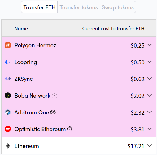 Смотрим в будущее с Optimism: как Rollups решают проблему масштабирования Ethereum