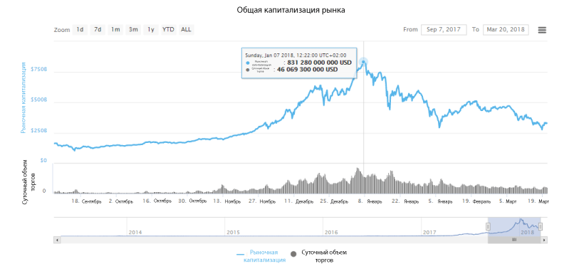 Индикатор NVT — инструмент для определения пузырей на рынке криптовалют