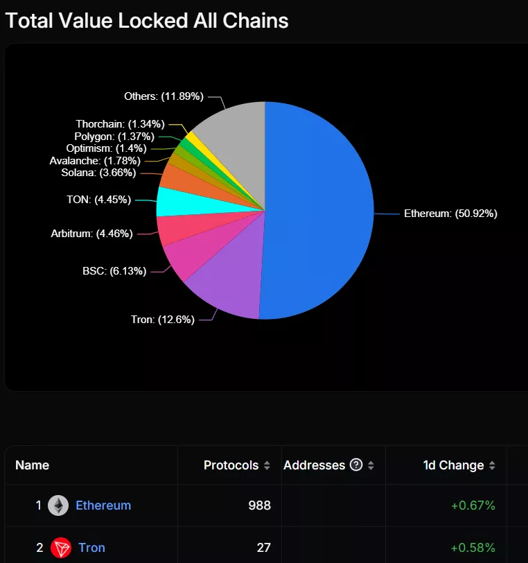 2-Total-Value-Locked-All-Chains