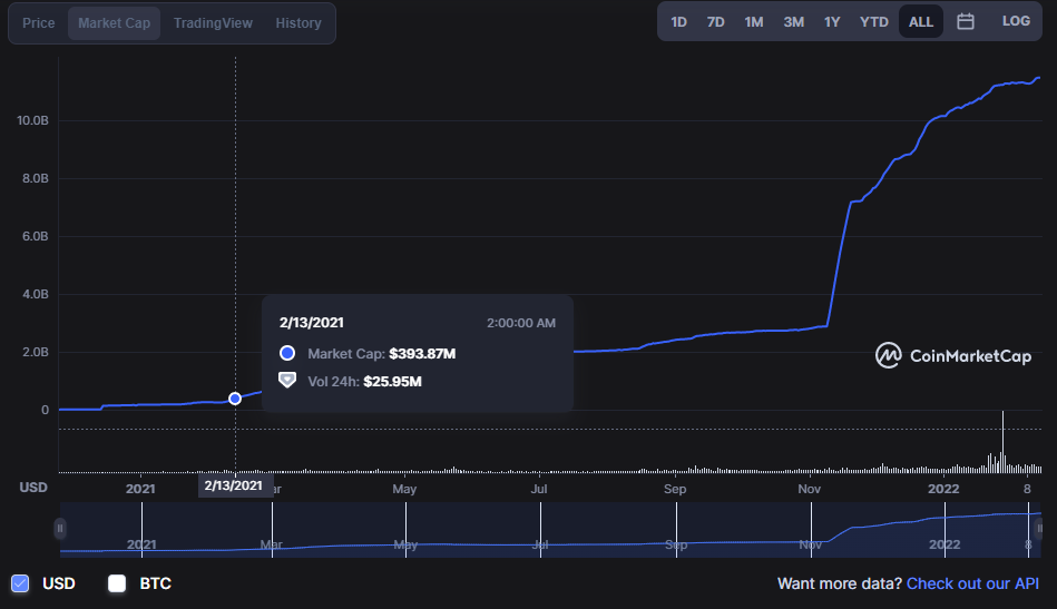 Как заработать на стейблкоинах и синтетических акциях в экосистеме Terra (часть 1)