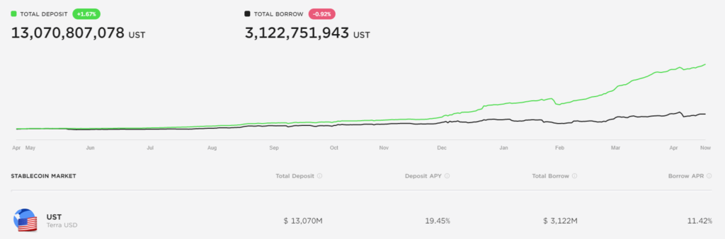 Как проблемы с Anchor могут обрушить экономику Terra и рынок криптовалют