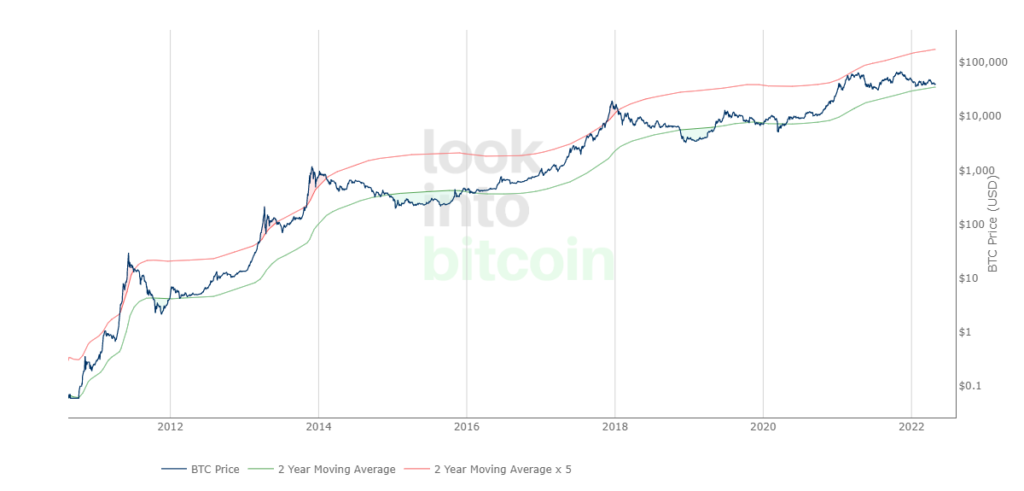 Апрель 2022 в цифрах: коррекция рынка, взлет алгоритмических стейблкоинов и второе дыхание NFT