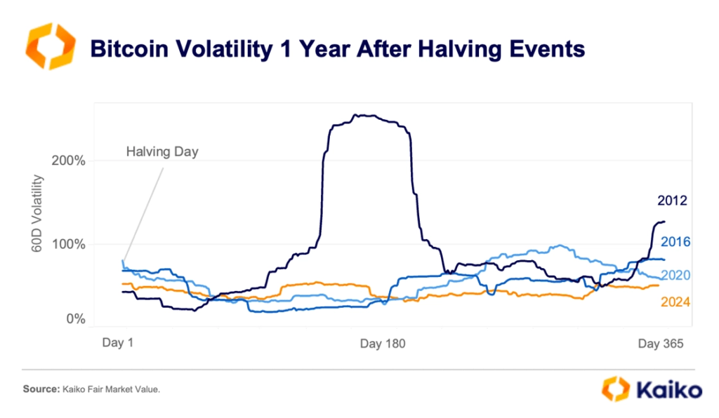 2-bitcoin_volatility_1_year_after_halving_events
