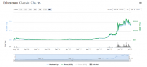 Последствия краха The DAO: так ли страшен хардфорк?