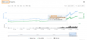 Топ-7 главных событий в биткоин- и блокчейн-индустрии (5.06.17 — 11.06.17)