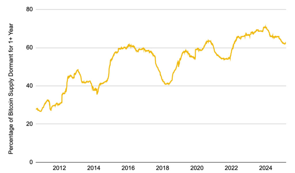 2-percentage-of-btc-idle-at-least-1-year