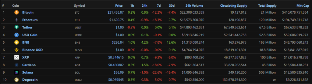 Итоги недели: биткоин упал ниже $21 000, а Ethermine отказался от поддержки ETHW