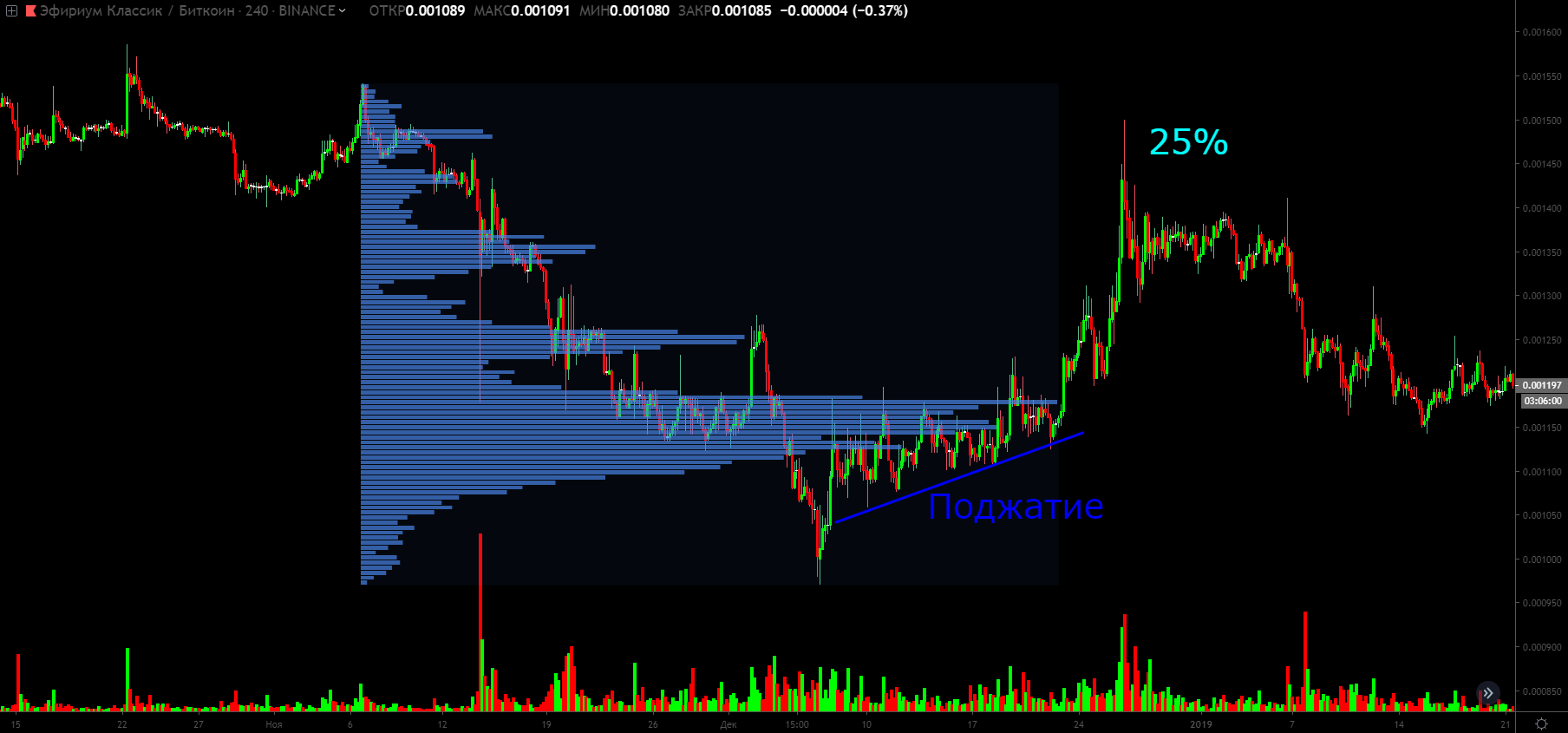 Объемный анализ, или как вычислить крупного игрока на биткоин-рынке