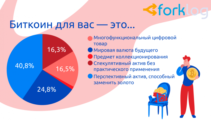 Итоги опроса ForkLog «Биткоин и другие криптовалюты в нашей жизни»