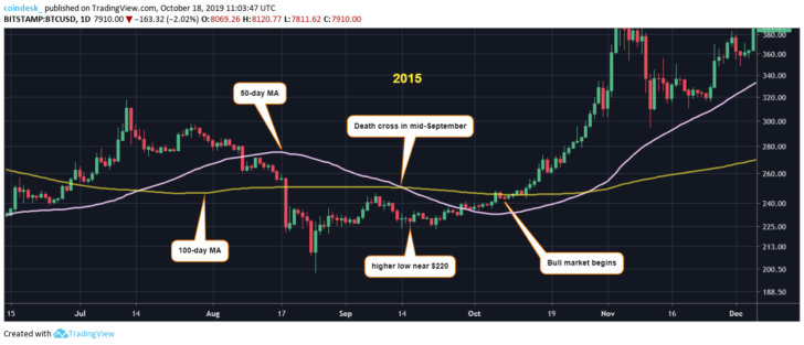 Мнение: перед возобновлением роста биткоин посетит отметку $7430