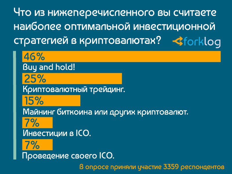 Держатели биткоина считают buy and hold лучшей инвестиционной стратегией