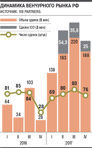 Блокчейн-проекты назвали наиболее привлекательным сегментом для венчурных инвестиций в России