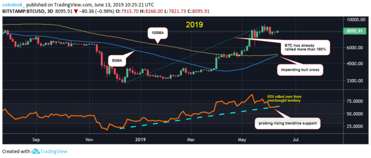 Аналитик: биткоин повторяет паттерн 2015 года, предшествовавший мощному ралли