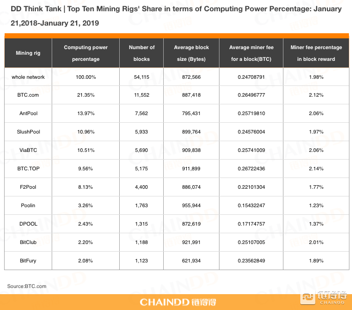 Большая часть хешрейта сети биткоина по-прежнему контролируется компанией Bitmain