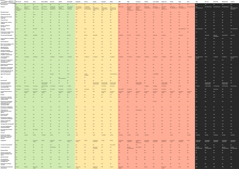 Биткоин-кошельки сравнили по 48 критериям — найдите свой!