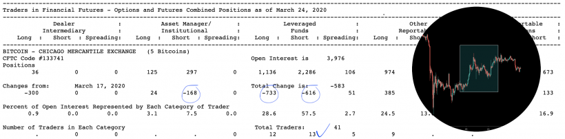 Анализ фьючерсных отчетов: биткоин не готов к развороту