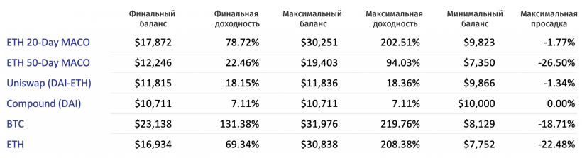 DeFi-качели: предприниматель сравнил доходность DeFi-активов, Ethereum и биткоина в первом квартале