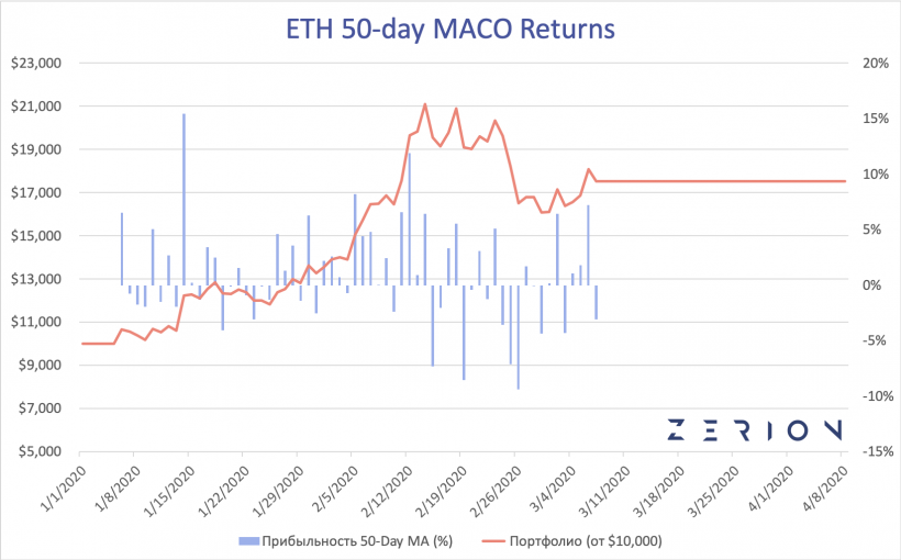DeFi-качели: предприниматель сравнил доходность DeFi-активов, Ethereum и биткоина в первом квартале