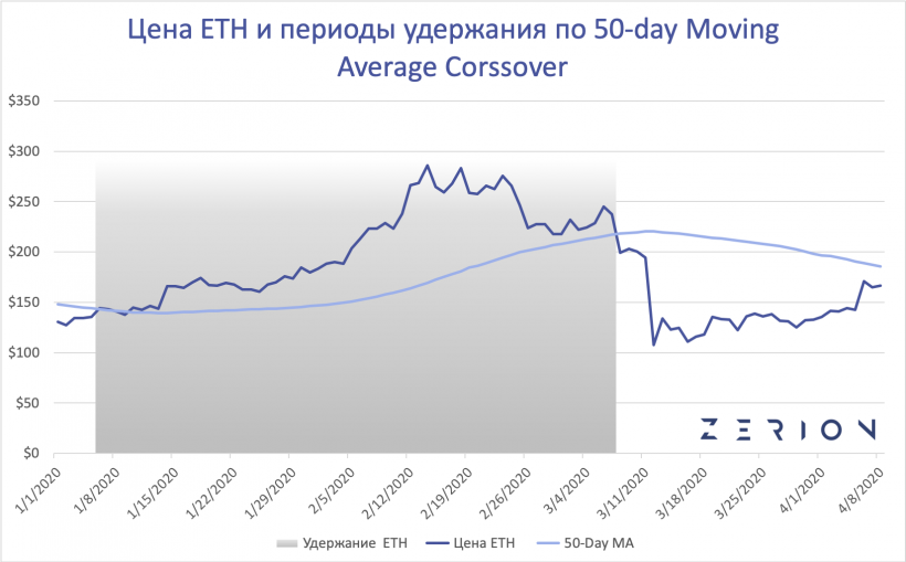 DeFi-качели: предприниматель сравнил доходность DeFi-активов, Ethereum и биткоина в первом квартале