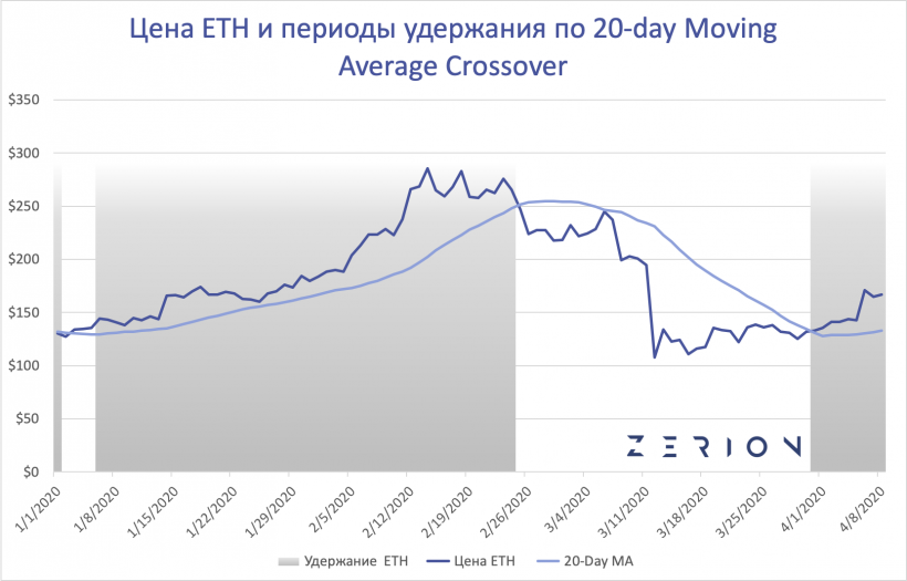 DeFi-качели: предприниматель сравнил доходность DeFi-активов, Ethereum и биткоина в первом квартале