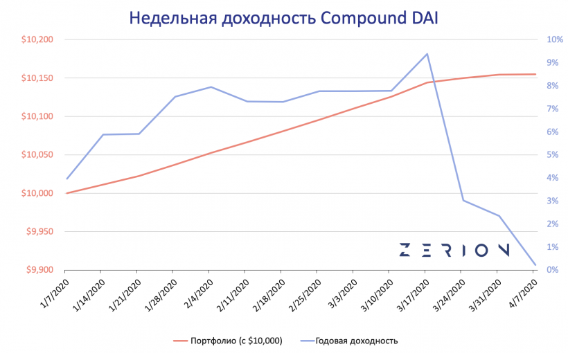 DeFi-качели: предприниматель сравнил доходность DeFi-активов, Ethereum и биткоина в первом квартале