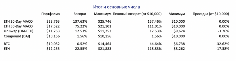 DeFi-качели: предприниматель сравнил доходность DeFi-активов, Ethereum и биткоина в первом квартале