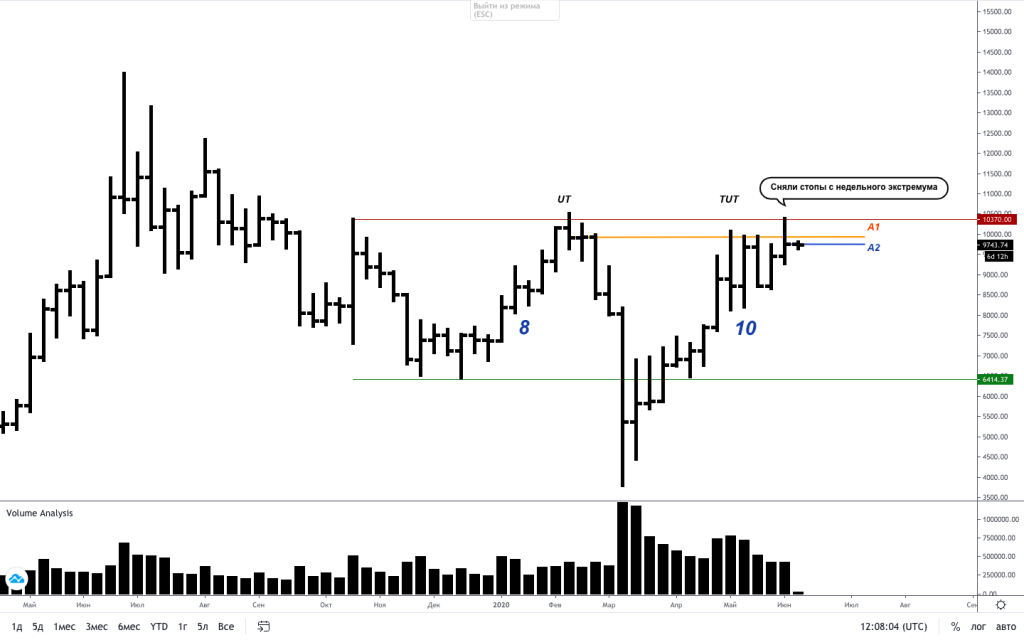 Трейдер назвал отметку, до которой может упасть цена биткоина