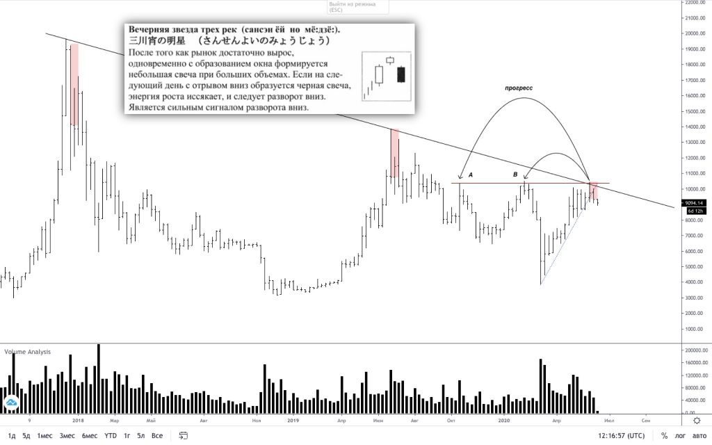 Трейдер рассказал, до какой отметки может упасть цена биткоина на этой неделе