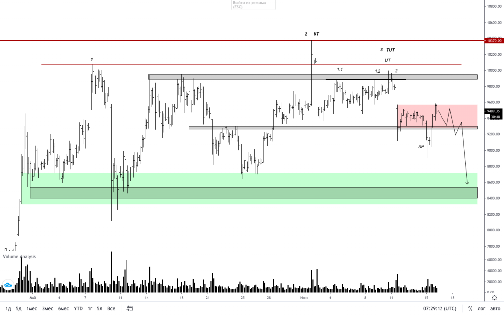 Трейдер рассказал, до какой отметки может упасть цена биткоина на этой неделе