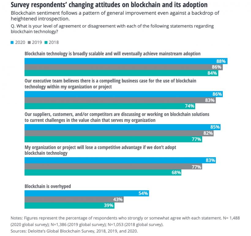 Deloitte: более 800 компаний из разных стран готовы перейти на расчеты в биткоине