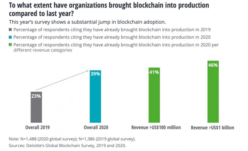 Deloitte: более 800 компаний из разных стран готовы перейти на расчеты в биткоине