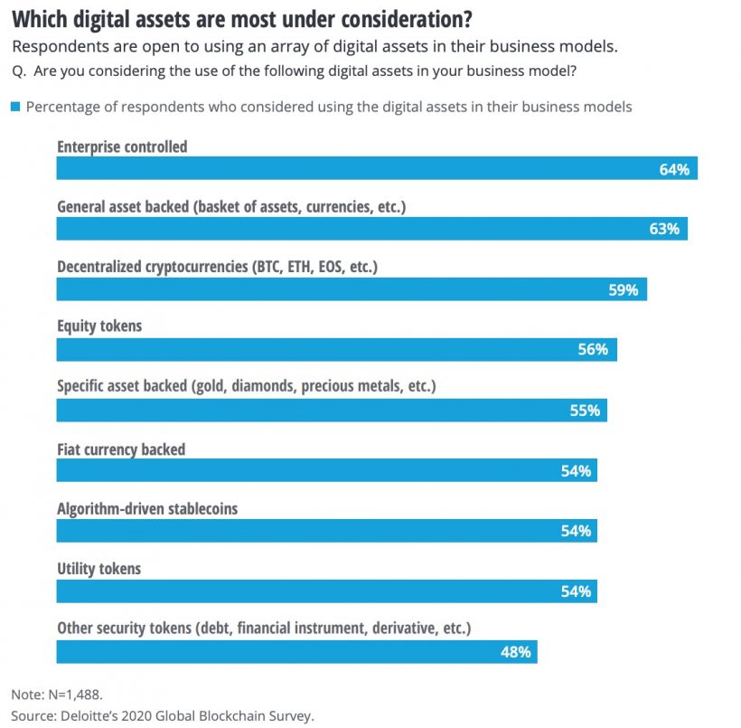 Deloitte: более 800 компаний из разных стран готовы перейти на расчеты в биткоине