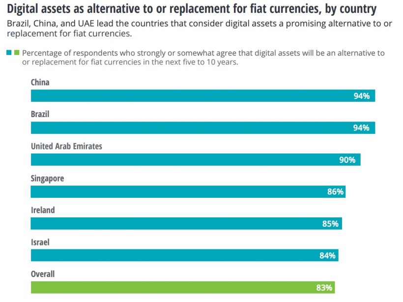 Deloitte: более 800 компаний из разных стран готовы перейти на расчеты в биткоине
