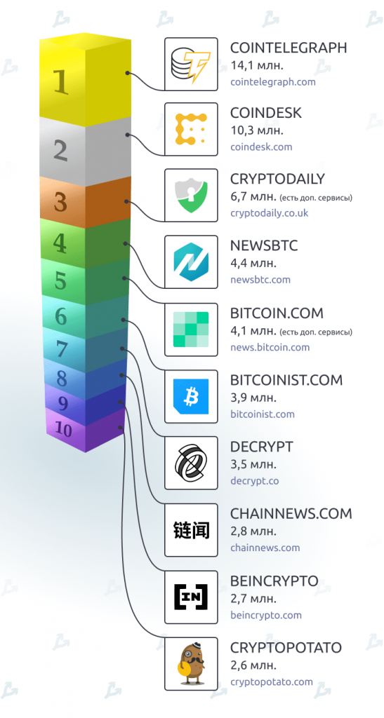 Рейтинг криптовалютных СМИ: трафик, регионы, языки