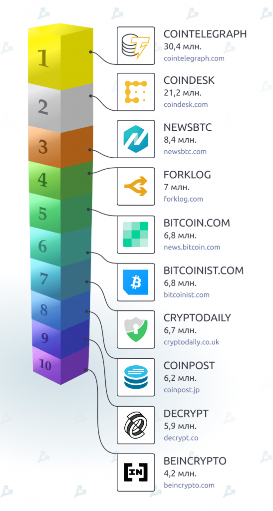 Рейтинг криптовалютных СМИ: трафик, регионы, языки