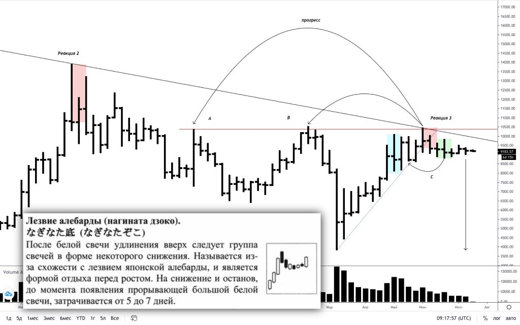 Трейдер: уже скоро биткоин продемонстрирует мощный импульс