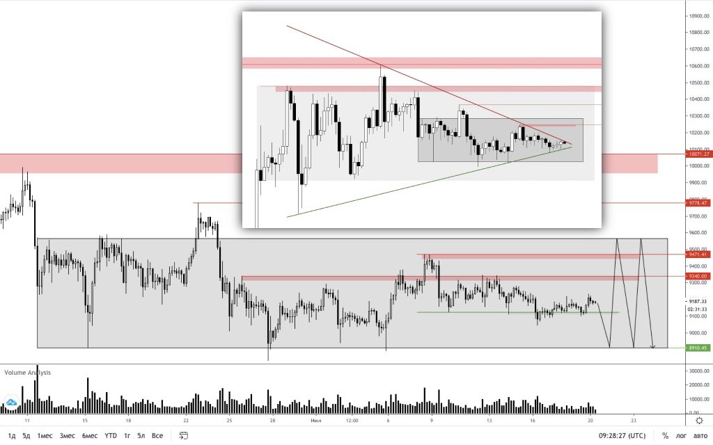 Трейдер: уже скоро биткоин продемонстрирует мощный импульс