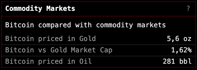 Капитализация биткоина достигла 1,62% от общей рыночной стоимости золота