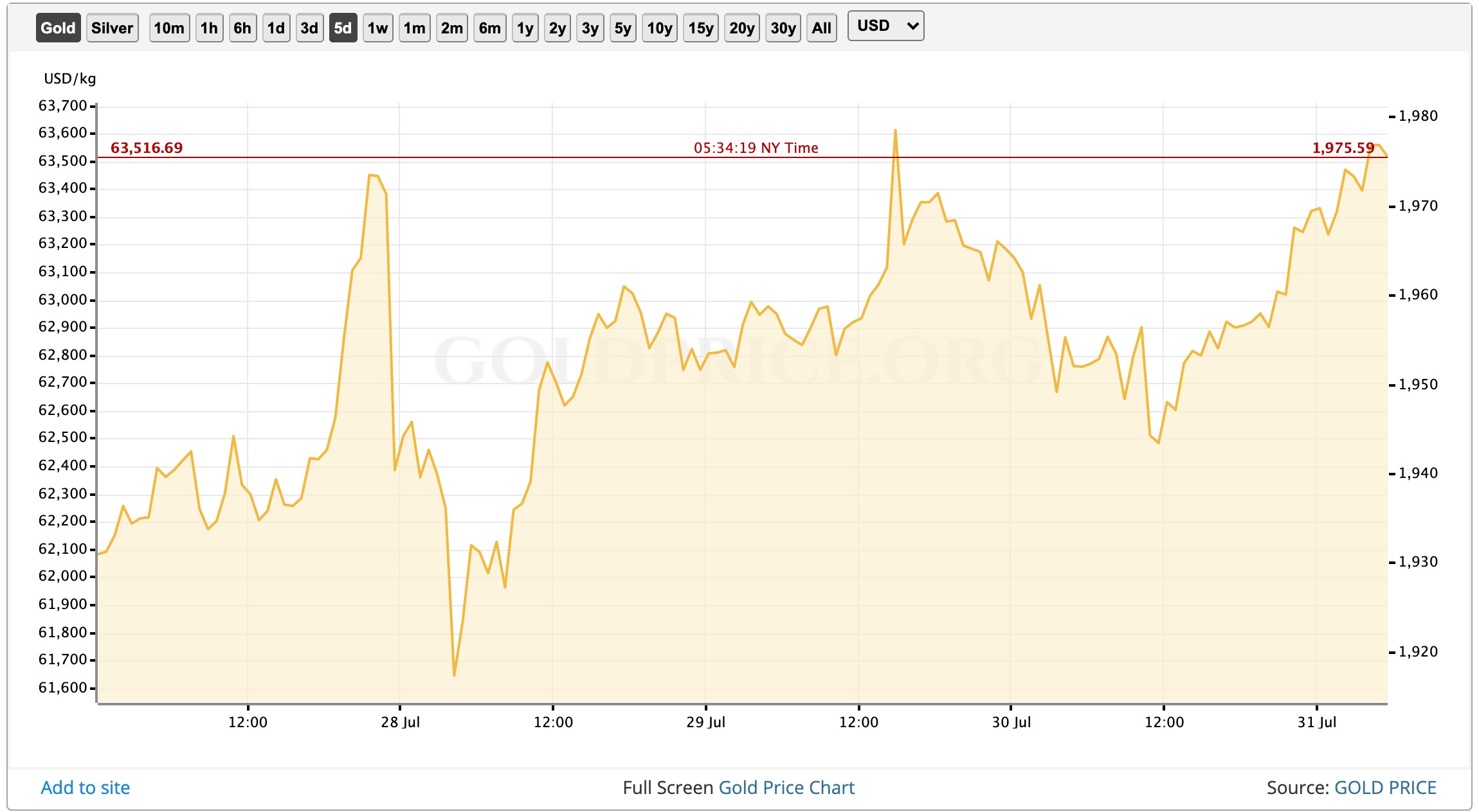 Капитализация биткоина достигла 1,62% от общей рыночной стоимости золота