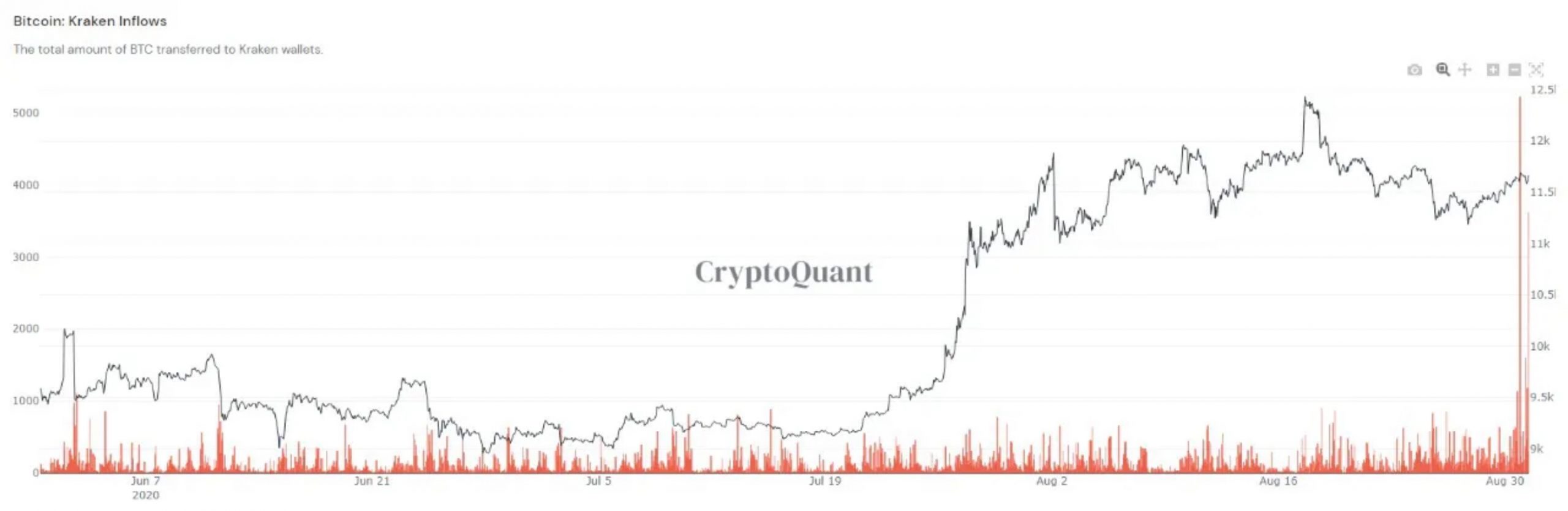 Неизвестный биткоин-кит перевел на биржу Kraken 12 773 BTC