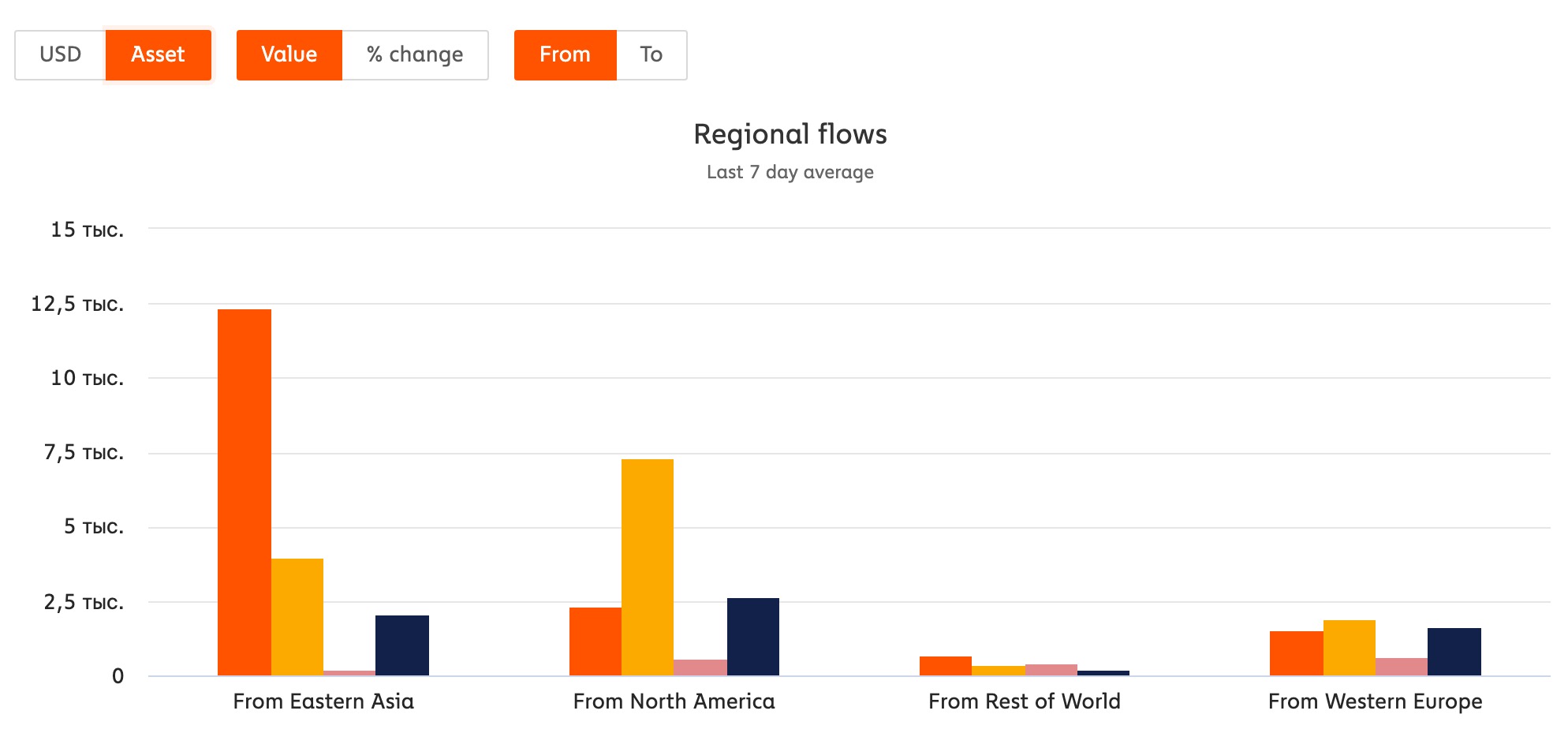 Украина и Россия вышли в лидеры глобального индекса принятия криптовалют от Chainalysis