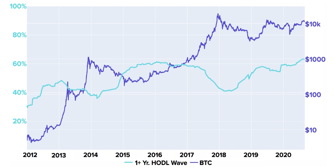 Kraken: доля биткоина на рынке упала из-за бума в сегменте DeFi
