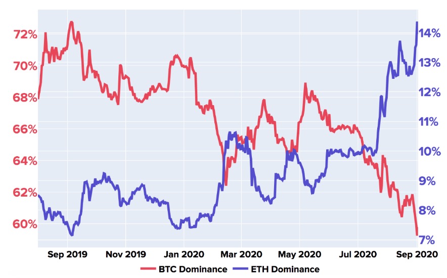 Kraken: доля биткоина на рынке упала из-за бума в сегменте DeFi