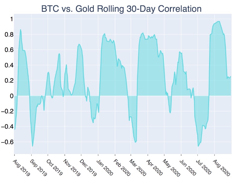 Kraken: доля биткоина на рынке упала из-за бума в сегменте DeFi