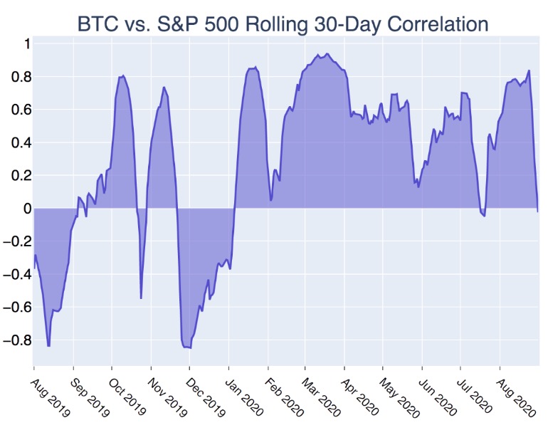 Kraken: доля биткоина на рынке упала из-за бума в сегменте DeFi