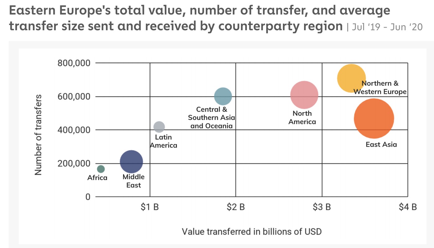 Десятая часть всех биткоин-транзакций приходится на жителей Восточной Европы