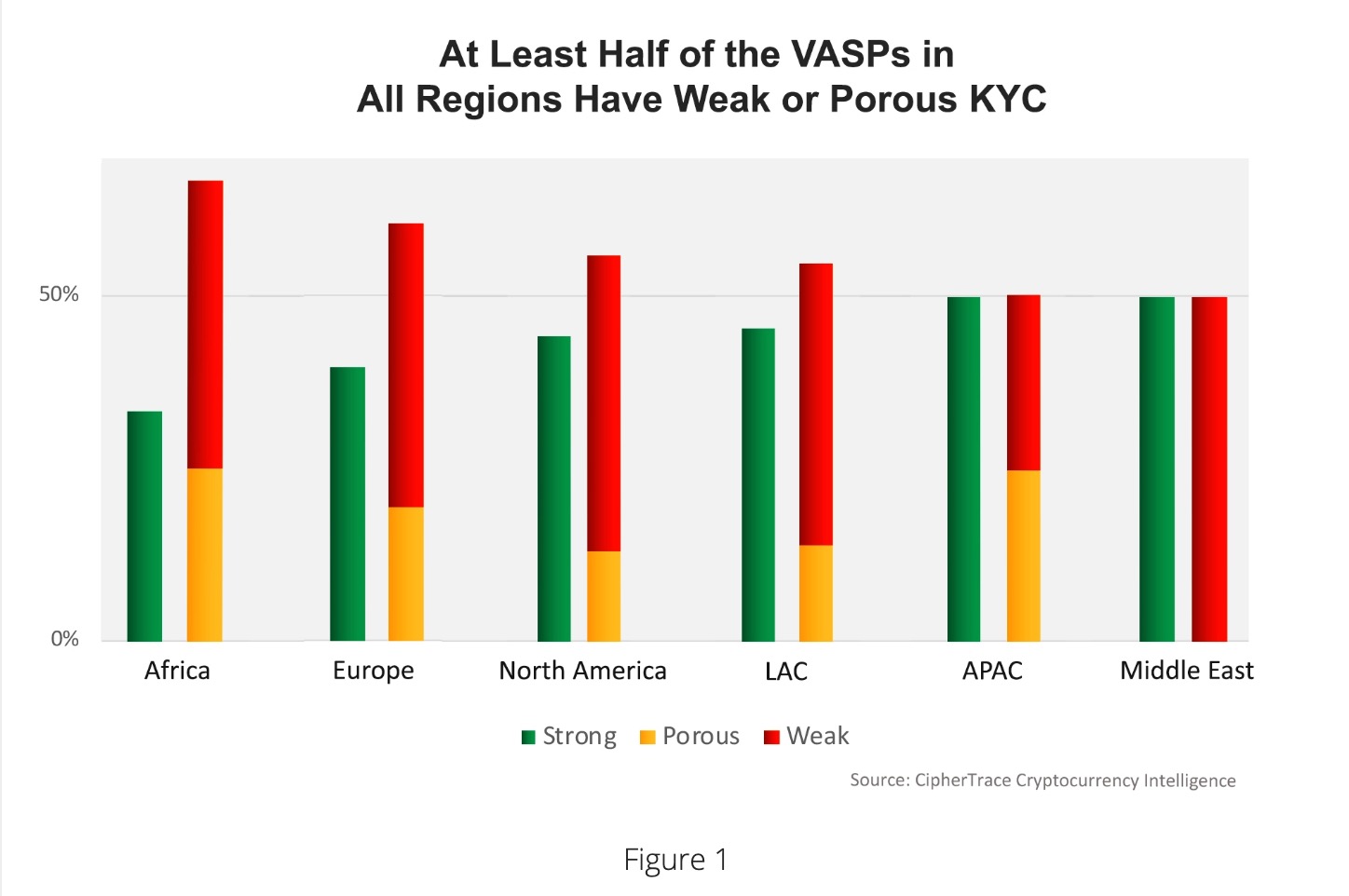 CipherTrace: 56% биткоин-бирж не верифицируют клиентов
