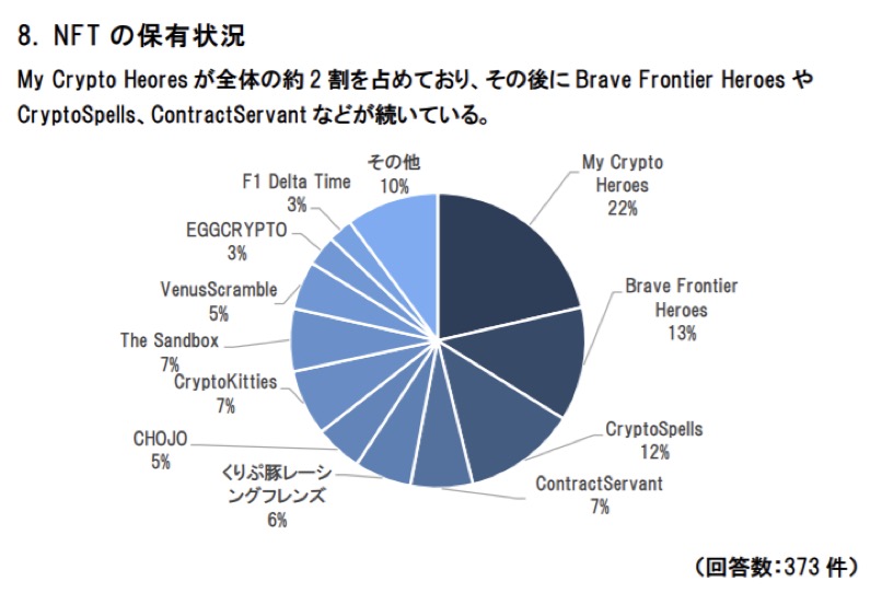 Опрос: 9% японцев инвестировали в NFT-токены более 1 млн иен