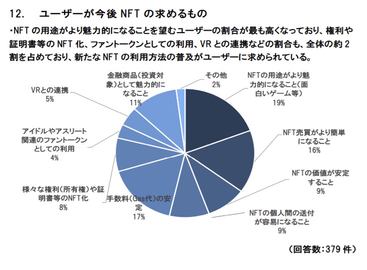Опрос: 9% японцев инвестировали в NFT-токены более 1 млн иен