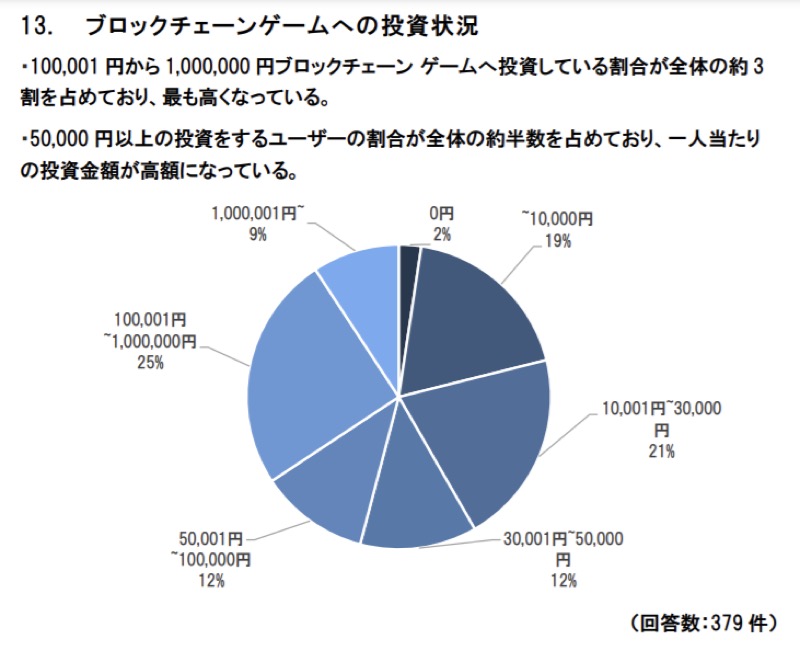 Опрос: 9% японцев инвестировали в NFT-токены более 1 млн иен